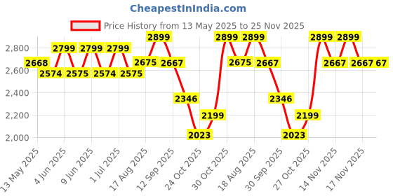 tatacliq.com Art Street Black Canvas Wall Art - Set of 2 art street Price History Graph from 13 May 2025 to 25 Nov 2025
