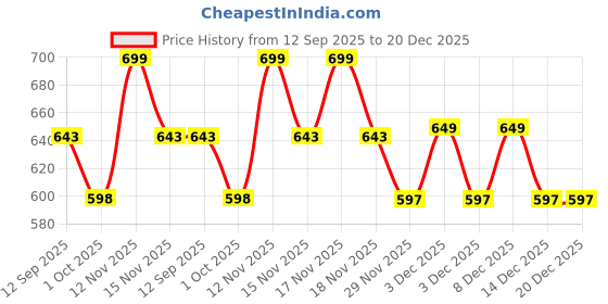 tatacliq.com Art Street Black Engineered Wood 9 Oppenings Wall Mounting Collage Photoframe art street Price History Graph from 12 Sep 2025 to 20 Dec 2025