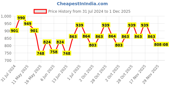 tatacliq.com Art Street Black Engineered Wood Abstract Paintings - Set of 7 art street Price History Graph from 31 Jul 2024 to 30 Nov 2025