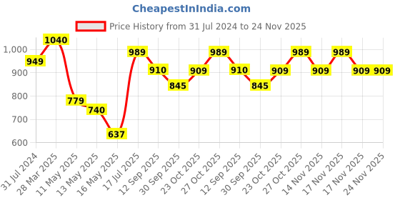 tatacliq.com Art Street Black Engineered Wood Abstract Paintings - Set of 9 art street Price History Graph from 31 Jul 2024 to 24 Nov 2025