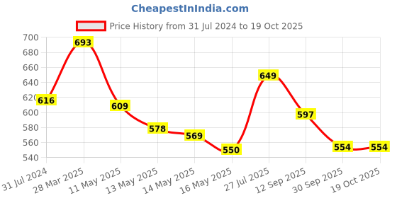 tatacliq.com Art Street Black Engineered Wood Art Print Painting - Set of 5 art street Price History Graph from 31 Jul 2024 to 17 Oct 2025
