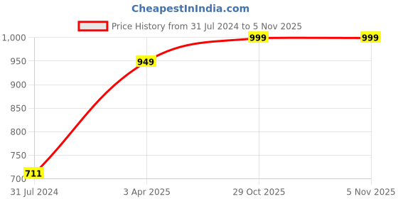 tatacliq.com Art Street Black Engineered Wood Embossed Laminated Wall Prints Ancient Building Art - Set of 3 art street Price History Graph from 31 Jul 2024 to 1 Nov 2025