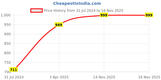 tatacliq.com Art Street Black Engineered Wood Embossed Laminated Wall Prints India Gate Art - Set of 3 art street Price History Graph from 31 Jul 2024 to 16 Nov 2025