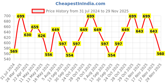 tatacliq.com Art Street Black Engineered Wood Embossed Laminated Wall Prints Indian Art - Set of 2 art street Price History Graph from 31 Jul 2024 to 29 Nov 2025