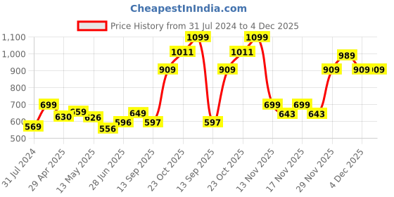 tatacliq.com Art Street Black Engineered Wood Embossed Laminated Wall Prints Miniature Art - Set of 2 art street Price History Graph from 31 Jul 2024 to 4 Dec 2025