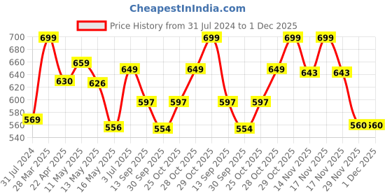 tatacliq.com Art Street Black Engineered Wood Embossed Laminated Wall Prints People And Traditions Art - Set of 2 art street Price History Graph from 31 Jul 2024 to 1 Dec 2025