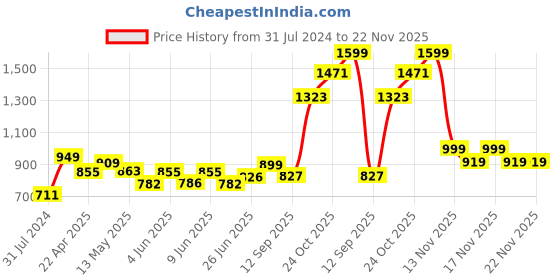 tatacliq.com Art Street Black Engineered Wood Embossed Laminated Wall Prints Taj Mahal Art - Set of 3 art street Price History Graph from 31 Jul 2024 to 22 Nov 2025