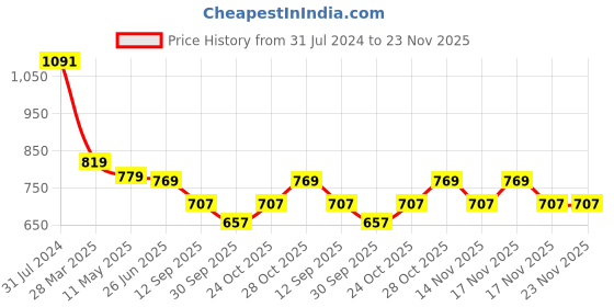 tatacliq.com Art Street Black Engineered Wood Geometrical Theme Paintings - Set of 4 art street Price History Graph from 31 Jul 2024 to 23 Nov 2025