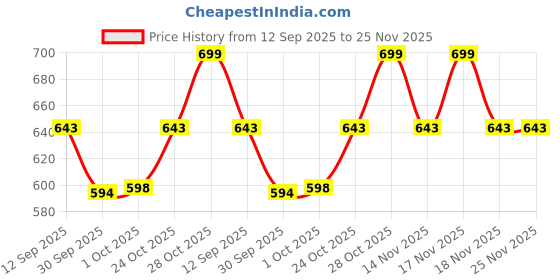 tatacliq.com Art Street Black Engineered Wood Hindu Religius Framed of Lord Ganesha, Krishna, Shiva, Hanuman Wall Art - Set of 4 art street Price History Graph from 12 Sep 2025 to 25 Nov 2025