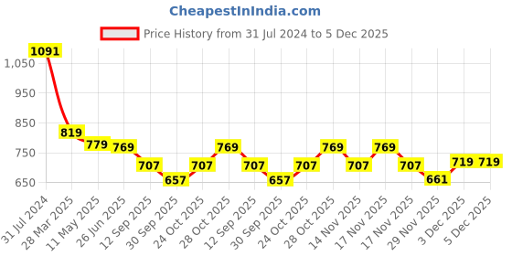 tatacliq.com Art Street Black Engineered Wood Paintings - Set of 4 art street Price History Graph from 31 Jul 2024 to 5 Dec 2025