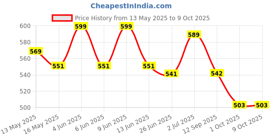 tatacliq.com Art Street Black Engineered Wood Photoframe - Set of 6 art street Price History Graph from 13 May 2025 to 8 Oct 2025