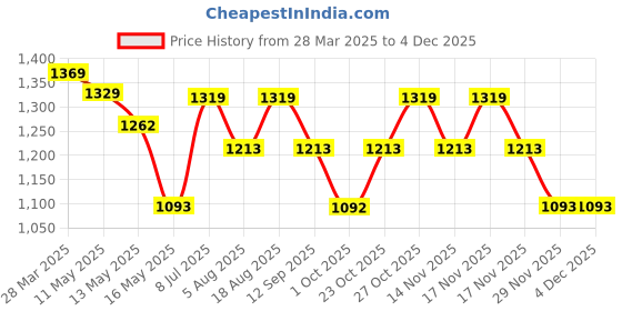 tatacliq.com Art Street Black Engineered Wood Wall Hanging Big Size Documentary Synthetic Photo Frame art street Price History Graph from 28 Mar 2025 to 3 Dec 2025
