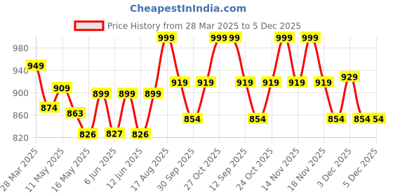 tatacliq.com Art Street Black Feminist Altered Stretch Canvas Painting art street Price History Graph from 28 Mar 2025 to 5 Dec 2025