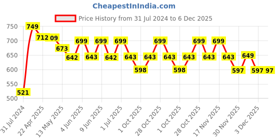 tatacliq.com Art Street Black Live Laugh Poop Wall Art Prints - Set of 4 art street Price History Graph from 31 Jul 2024 to 6 Dec 2025