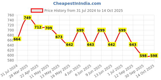 tatacliq.com Art Street Black Motivational Quotes Make It Happens Shock Everyone Art Prints - Set of 6 art street Price History Graph from 31 Jul 2024 to 13 Oct 2025