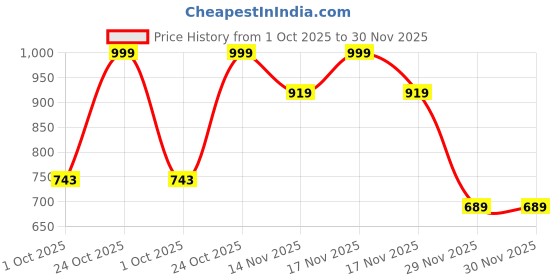 tatacliq.com Art Street Black Photo Frame Design Wooden Key Organizer art street Price History Graph from 1 Oct 2025 to 30 Nov 2025
