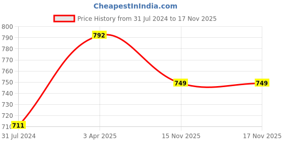 tatacliq.com Art Street Black Synthetic Dark Horse Wall Photo Frame - Set of 5 art street Price History Graph from 31 Jul 2024 to 17 Nov 2025