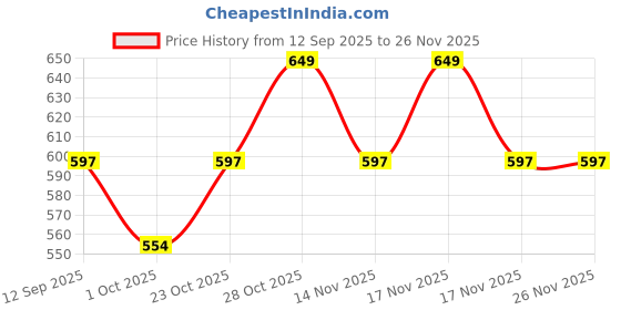 tatacliq.com Art Street Black Synthetic Family Wall Photo Frame - Set of 6 art street Price History Graph from 12 Sep 2025 to 26 Nov 2025