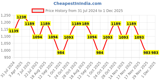 tatacliq.com Art Street Black Synthetic Large Collage Wall Photo Frame - Set of 11 art street Price History Graph from 31 Jul 2024 to 30 Nov 2025