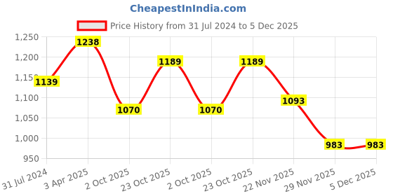 tatacliq.com Art Street Black Synthetic Large Collage Wall Photo Frame - Set of 11 art street Price History Graph from 31 Jul 2024 to 5 Dec 2025