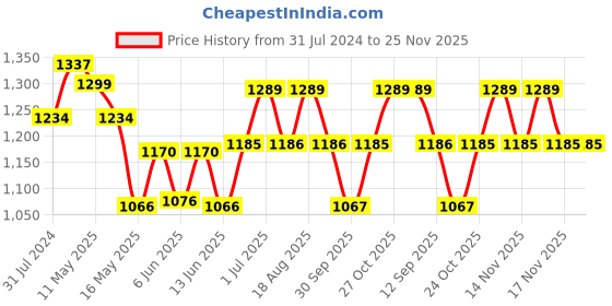 tatacliq.com Art Street Black Synthetic Large Collage Wall Photo Frame - Set of 12 art street Price History Graph from 31 Jul 2024 to 24 Nov 2025