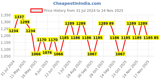 tatacliq.com Art Street Black Synthetic Large Collage Wall Photo Frame - Set of 12 art street Price History Graph from 31 Jul 2024 to 24 Nov 2025
