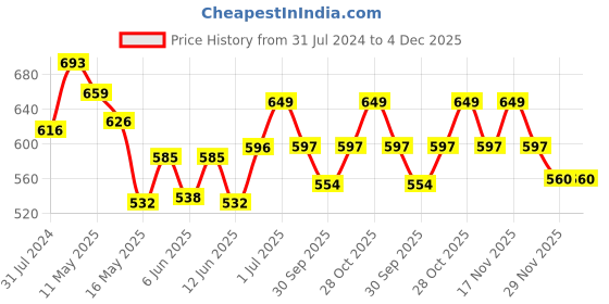 tatacliq.com Art Street Black Synthetic Large Collage Wall Photo Frame - Set of 9 art street Price History Graph from 31 Jul 2024 to 4 Dec 2025