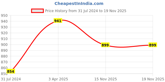 tatacliq.com Art Street Black Synthetic Pivot Wall Photo Frame - Set of 8 art street Price History Graph from 31 Jul 2024 to 18 Nov 2025