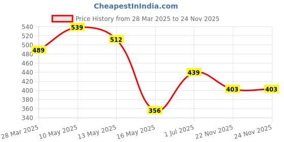 tatacliq.com Art Street Black Synthetic Premium 3D & High Quality Table Top Photo Frame art street Price History Graph from 28 Mar 2025 to 23 Nov 2025