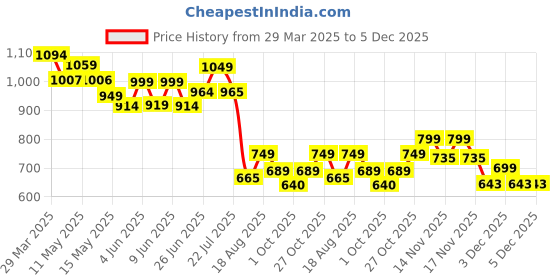 tatacliq.com Art Street Black Synthetic Wood Wall Art For Home D¿cor art street Price History Graph from 29 Mar 2025 to 5 Dec 2025