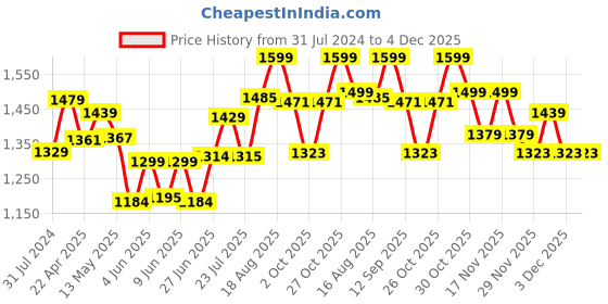 tatacliq.com Art Street Blooming Printed Pink Engineered Wood Wall Art (Set of 3) art street Price History Graph from 31 Jul 2024 to 3 Dec 2025