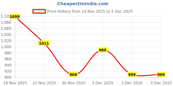 tatacliq.com Art Street Blue Abstract Triangle Stretched Canvas Painting - Set of 3 art street Price History Graph from 14 Nov 2025 to 5 Dec 2025