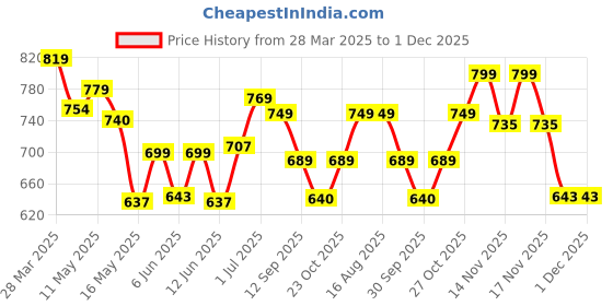 tatacliq.com Art Street Blue & Golden Abstract Theme Stretched Canvas Painting - Set of 2 art street Price History Graph from 28 Mar 2025 to 30 Nov 2025