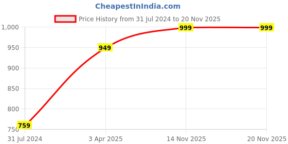 tatacliq.com Art Street Blue & Red Engineered Wood Flamingo Pop Boat In The Sea Prints For Wall Art - Set of 3 art street Price History Graph from 31 Jul 2024 to 16 Nov 2025