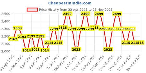 tatacliq.com Art Street Blue & Yellow Butterfly Canvas Painting art street Price History Graph from 22 Apr 2025 to 24 Nov 2025