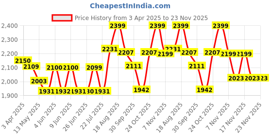 tatacliq.com Art Street Blue & Yellow Canvas Abstract Butterfly Painting art street Price History Graph from 3 Apr 2025 to 22 Nov 2025