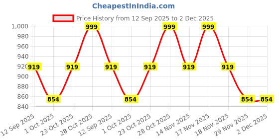 tatacliq.com Art Street Blue Canvas Abstact Shree Krishna Closed Eyes Face Painting art street Price History Graph from 12 Sep 2025 to 2 Dec 2025