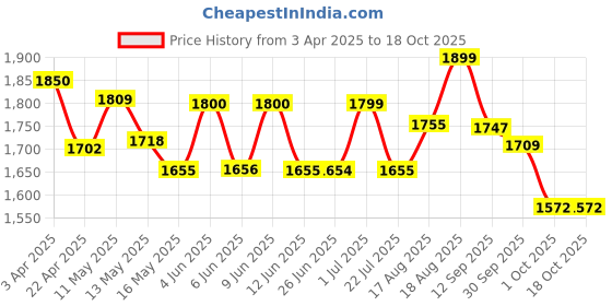 tatacliq.com Art Street Blue Canvas Abstract Butterfly Painting art street Price History Graph from 3 Apr 2025 to 17 Oct 2025