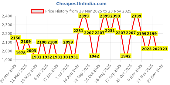 tatacliq.com Art Street Blue Canvas Butterfly Tree Painting art street Price History Graph from 28 Mar 2025 to 23 Nov 2025