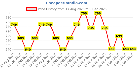 tatacliq.com Art Street Blue Canvas Peacock Theme Stretched Painting - Set of 2 art street Price History Graph from 17 Aug 2025 to 5 Dec 2025