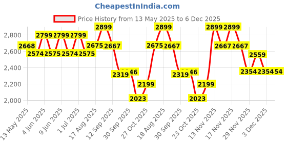 tatacliq.com Art Street Blue Canvas Wall Art - Set of 2 art street Price History Graph from 13 May 2025 to 6 Dec 2025