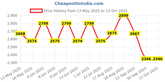 tatacliq.com Art Street Blue Canvas Wall Art - Set of 2 art street Price History Graph from 13 May 2025 to 12 Oct 2025