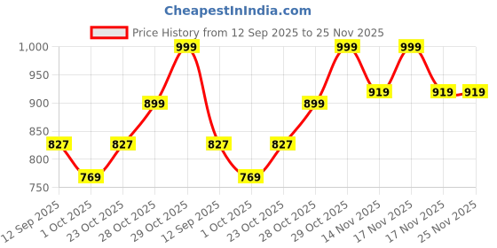 tatacliq.com Art Street Blue Engineered Wood Floater Pop Boat In The Sea Prints For Wall Art - Set of 3 art street Price History Graph from 12 Sep 2025 to 24 Nov 2025
