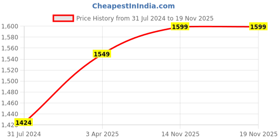 tatacliq.com Art Street Blue Engineered Wood Mantra Minimal Shapes Wall Art - Set of 2 art street Price History Graph from 31 Jul 2024 to 18 Nov 2025