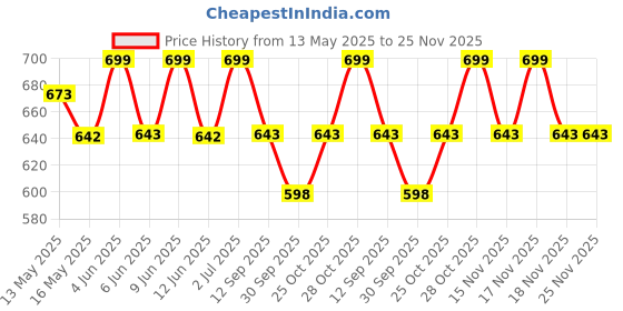tatacliq.com Art Street Blue Engineered Wood Wall Painting - Set of 3 art street Price History Graph from 13 May 2025 to 24 Nov 2025