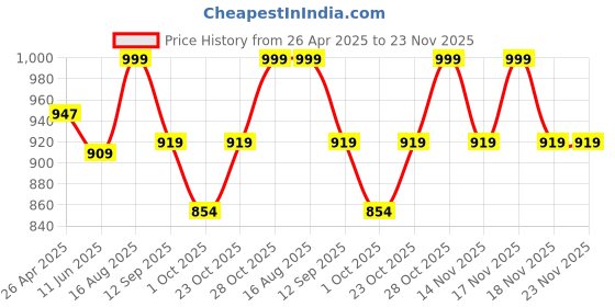 tatacliq.com Art Street Blue Floral Pattern Stretched Canvas Wall Art art street Price History Graph from 26 Apr 2025 to 23 Nov 2025