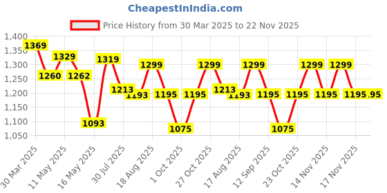 tatacliq.com Art Street Blue Flowers And Birds Pattern Stretched Canvas Painting - Set of 4 art street Price History Graph from 30 Mar 2025 to 22 Nov 2025