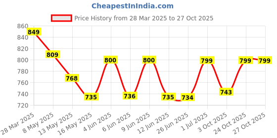 tatacliq.com Art Street Blue Glass Vases For Home D¿cor art street Price History Graph from 28 Mar 2025 to 26 Oct 2025