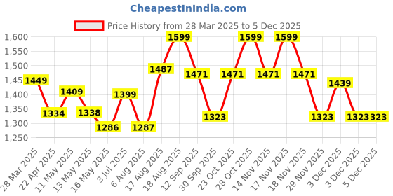 tatacliq.com Art Street Blue Large Framed Abstract Leaf Canvas Painting art street Price History Graph from 28 Mar 2025 to 4 Dec 2025