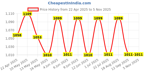 tatacliq.com Art Street Blue Mountain View Triangle Stretched Canvas Painting - Set of 3 art street Price History Graph from 22 Apr 2025 to 3 Nov 2025